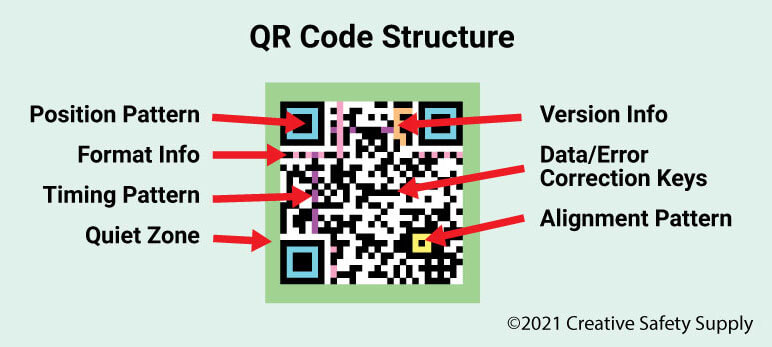 Structure Of Qr Code