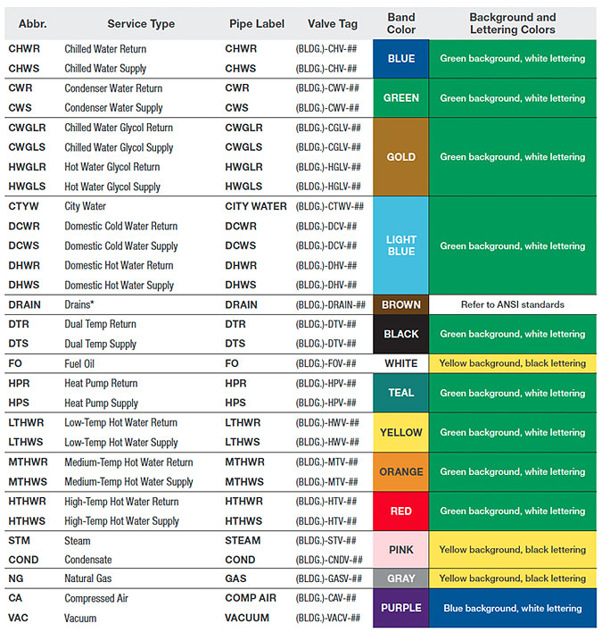 A Guide to Pipe Marking Standards Creative Safety Supply