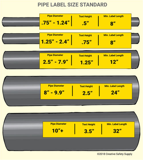 pipe label size standards ANSI Pipe Label Size Standards