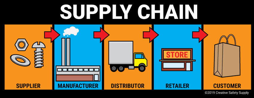 Supply Chain Supply Chain
