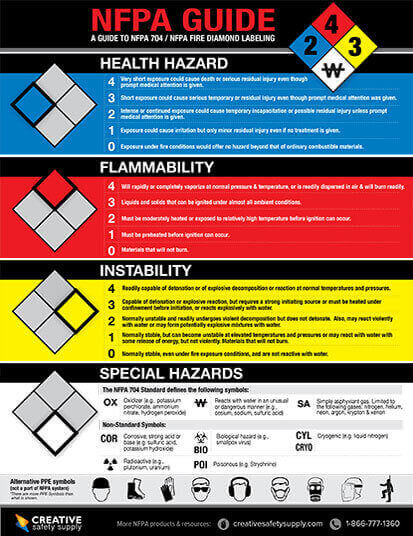 Nfpa Labels Guide