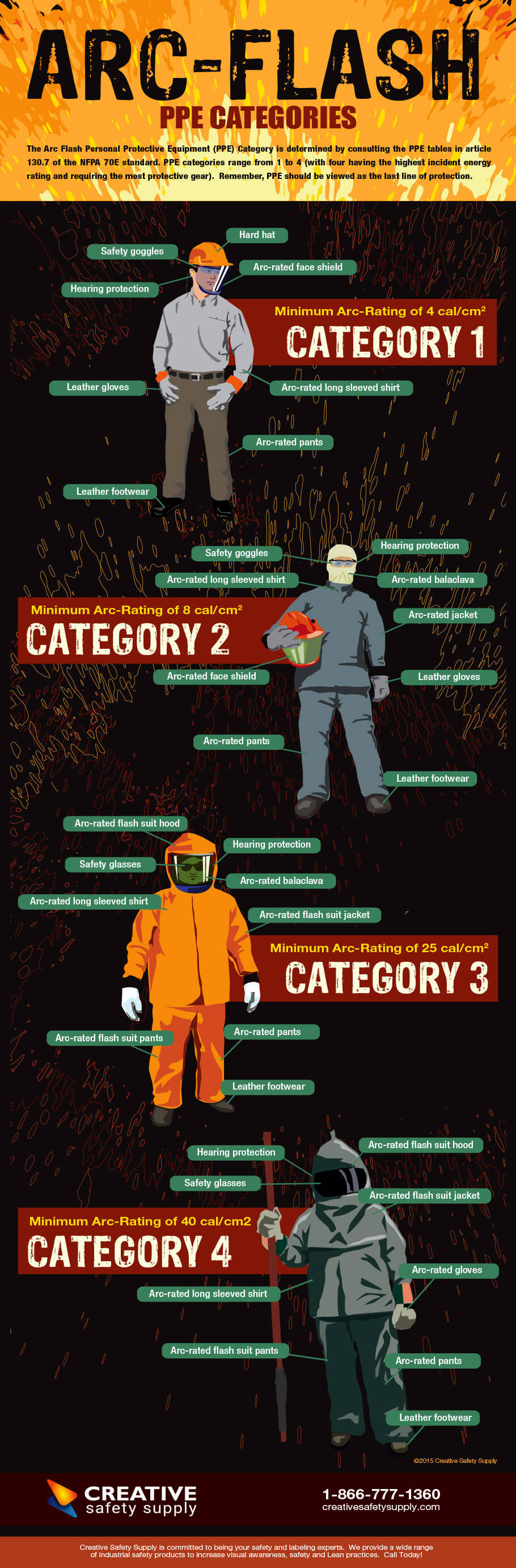 Arc Flash Ratings Chart