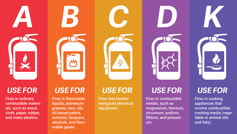 Different Fire Extinguisher Types 