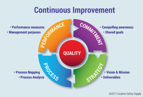 Focusing on Continuous Improvement in the Workplace | Creative Safety ...