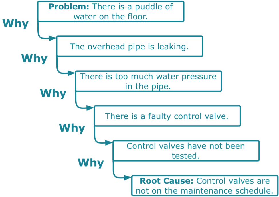 5 Whys Example Wiring Schematic Diagram Images And Photos Finder