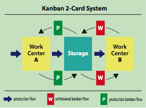 kanban process